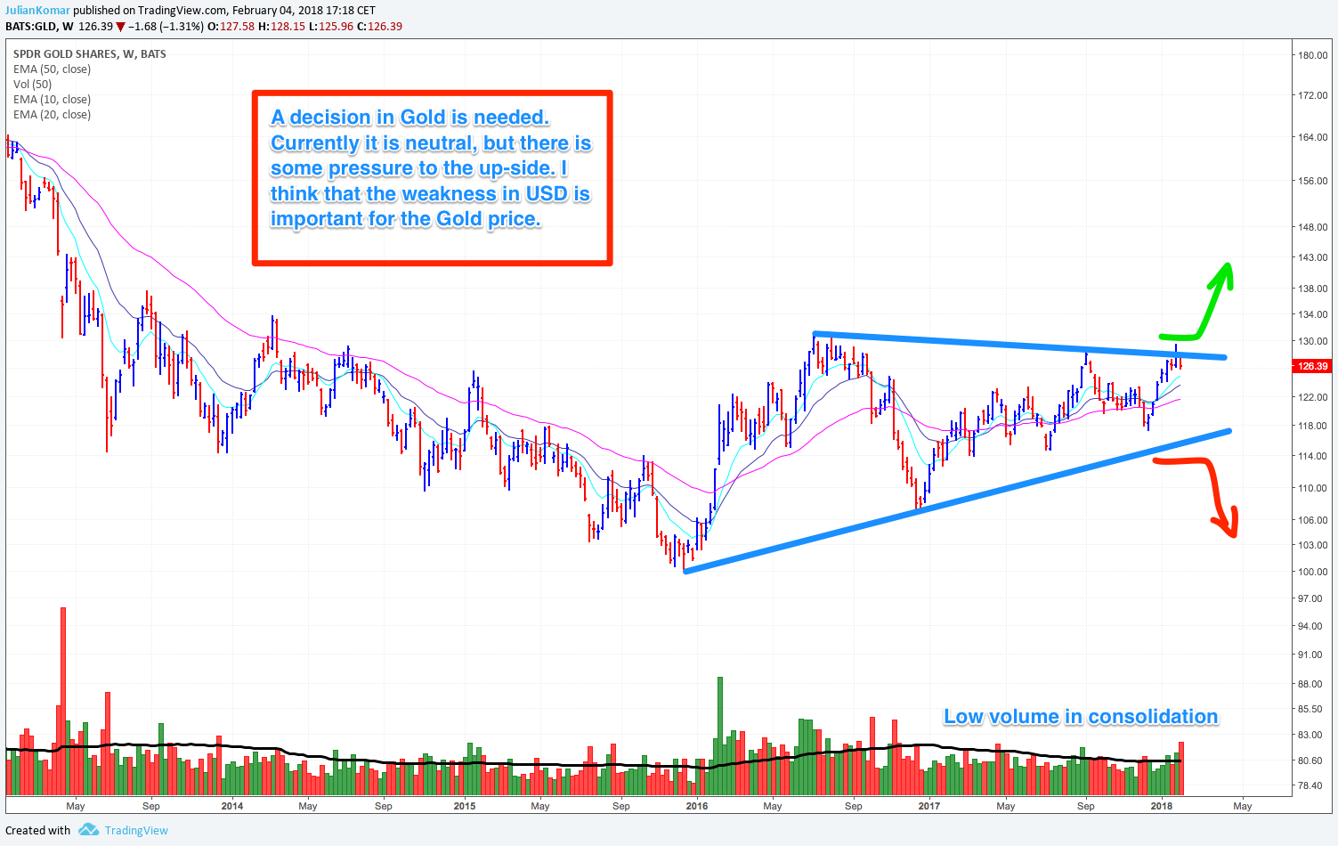 Gold with the GLD ETF in the weekly chart