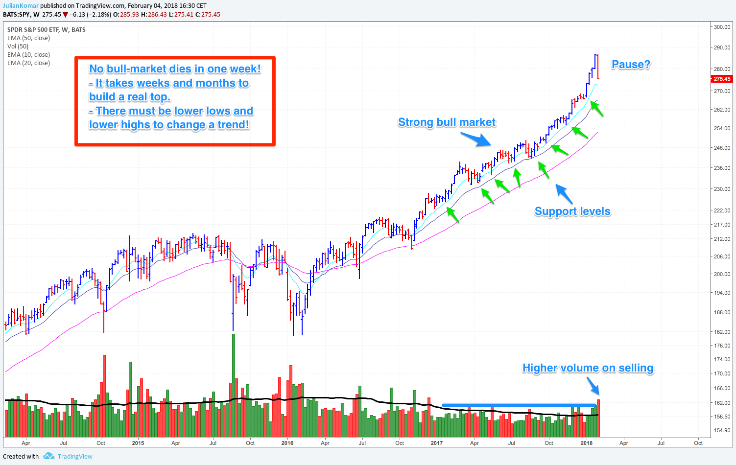 S&P 500 with SPY ETF in weekly chart