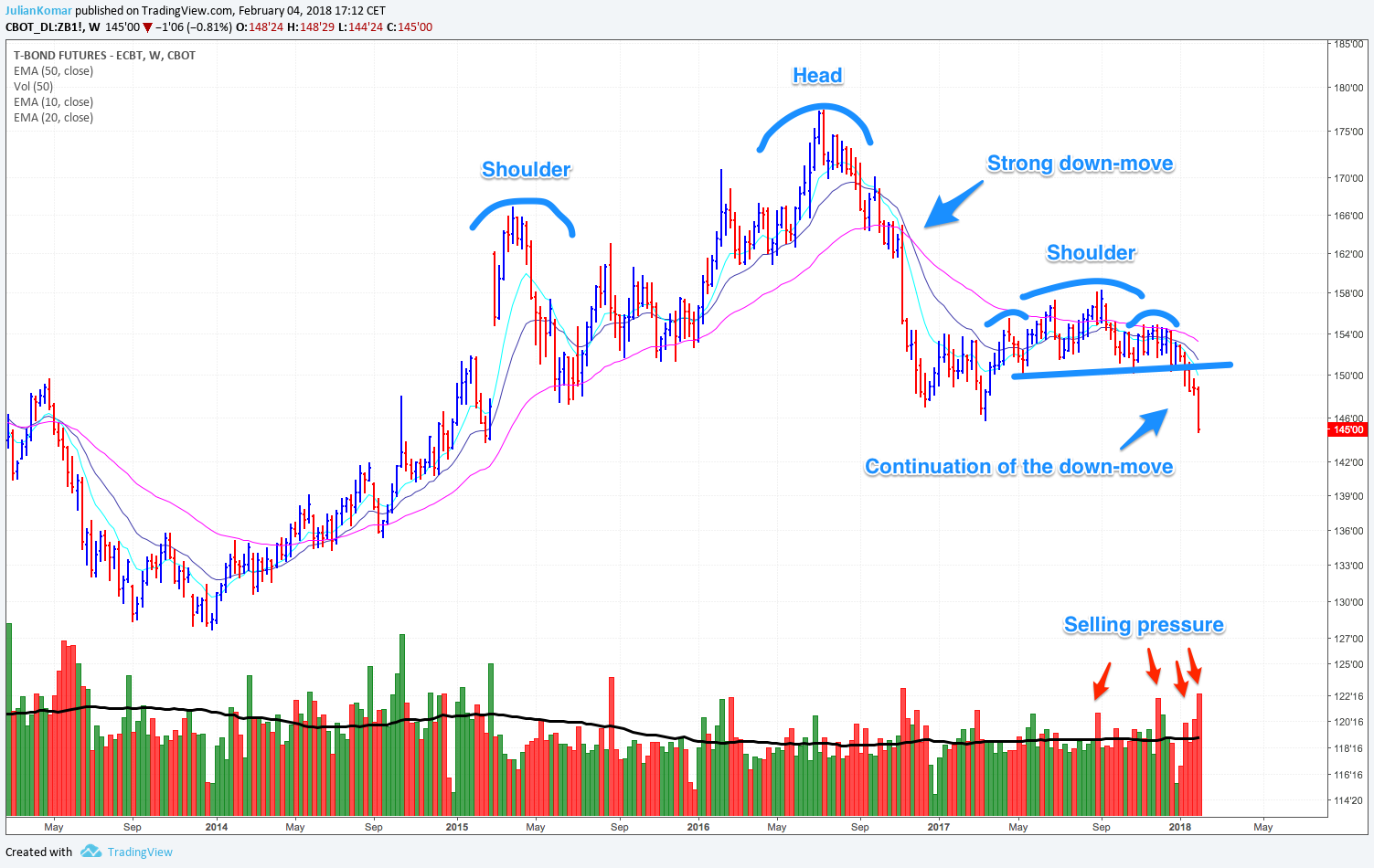 T-BOND Future in weekly chart