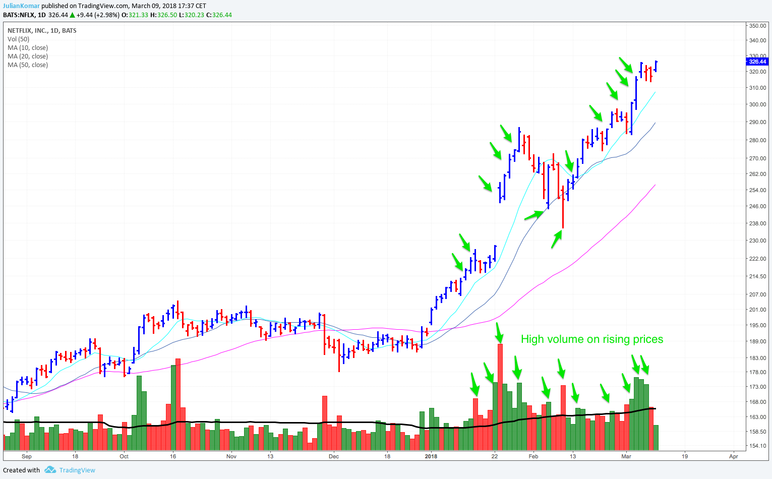 Netflix - Trading volume and price action