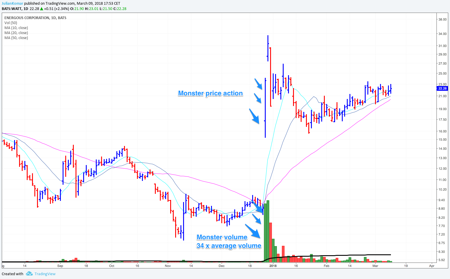 Monster price and volume action in a stock.