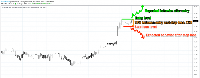 How To Identify Low Risk Entry Points In Trading? Tips & Examples.