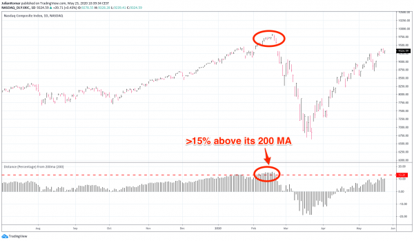 nasdaq-200